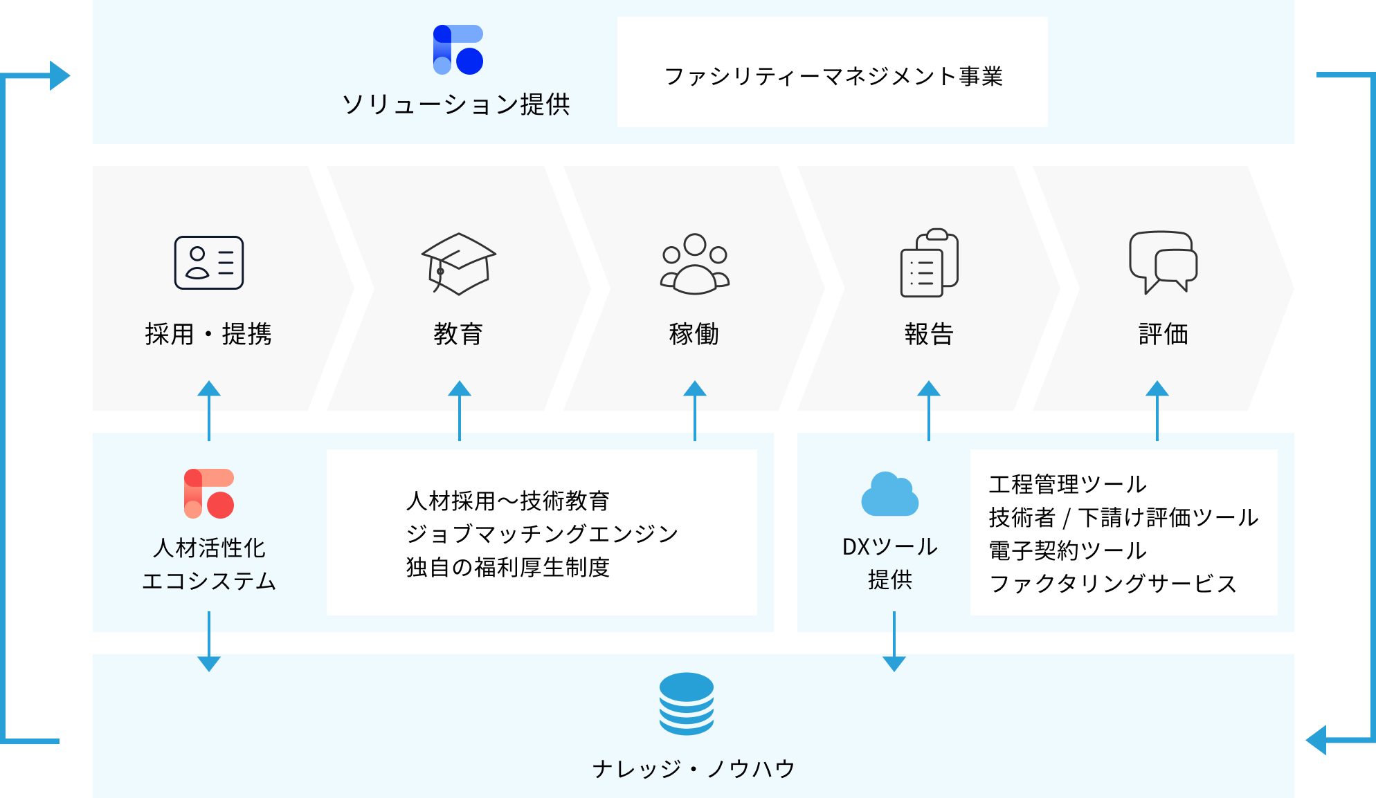 当社の事業は、ファシリティーマネジメント、人材活性化エコシステム、DXツール提供という3つの分野で構成され、それぞれのデータを循環させることで相互に高い効果を生み出しています。